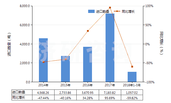 2014-2018年3月中國(guó)三氧化鉻(HS28191000)進(jìn)口量及增速統(tǒng)計(jì)